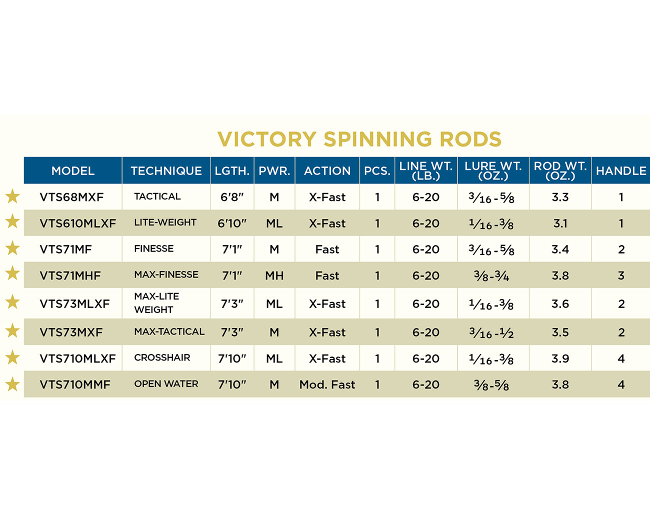 St. Croix Victory Spinning - Max Tactical - 7'3
